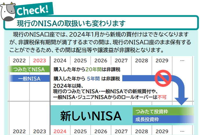 日本証券業協会が新NISAの現情報のリーフレットとQ&Aから、確定している情報をまとめました。